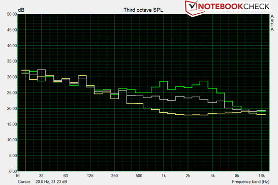 Frequency analysis: (yellow: Idle-mode, gray: Lastmix (3D Mark 2006), green: stress test)