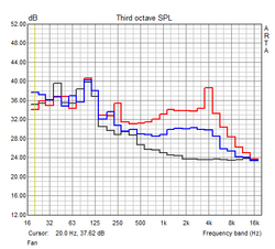 Frequency amplitude fan (idling, partial load, maximum load).