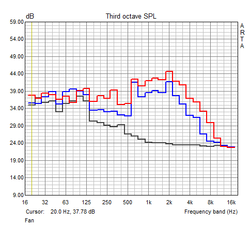 Frequency characteristics (idle, 3DM06, full load)