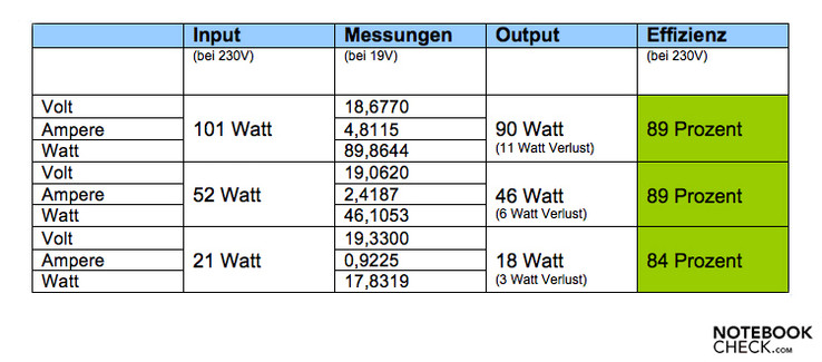 Impressive levels of efficiency attaining an 80 PLUS Silver rating