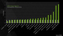 Tegra K1 vs Exynos 5433 benchmark performed by NVIDIA