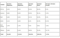 Acer and Lenovo shipments falling in EMEA