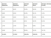 Acer and Lenovo shipments falling in EMEA