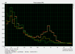 Noise levels during operation