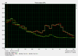 Noise 15 cm in front of device idle, load