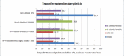 Transfer rates in comparison to the competion