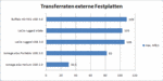 Comparison: Maximum transfer rates of external hard disks
