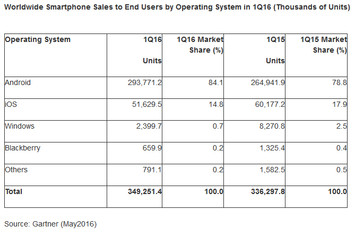 Market share of mobile operating systems (Source: Gartner)