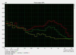 Volume in dB(A) max. load, med. load, idle