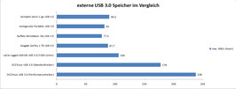 Comparison of USB 3.0 hard drive