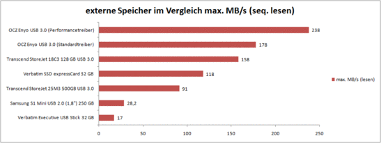 externe Speicher im Vergleich