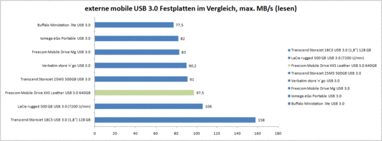 external mobile USB 3.0 hard disks comparison