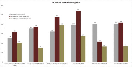 External and internal storage devices in comparison