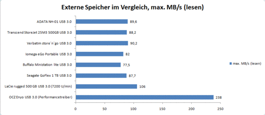 Ergebnisse im Vergleich