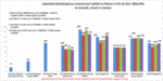 Comparison of video conversion over CUDA