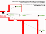 Chart WLAN performance