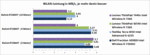 WLAN performance in comparison