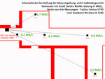 WLAN performance