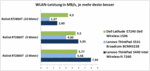 WLAN performance in comparison