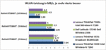 WLAN performance in comparison.