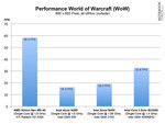 Performance comparison between four different configurations.