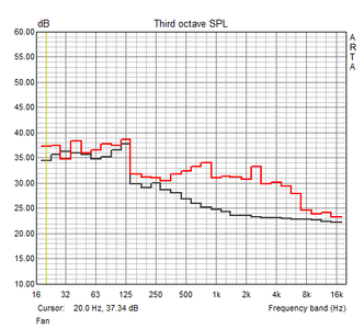 Amplitude frequency response fan (idle, maximum load)