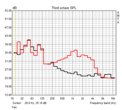 Fan characteristics (idle, load)