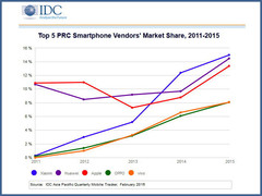 Xiaomi, Huawei, and Apple are now the top smartphone brands in China