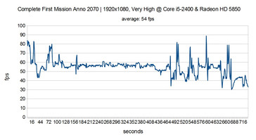 Framerate of the complete first mission on a desktop system (i5-2400, HD 5850).