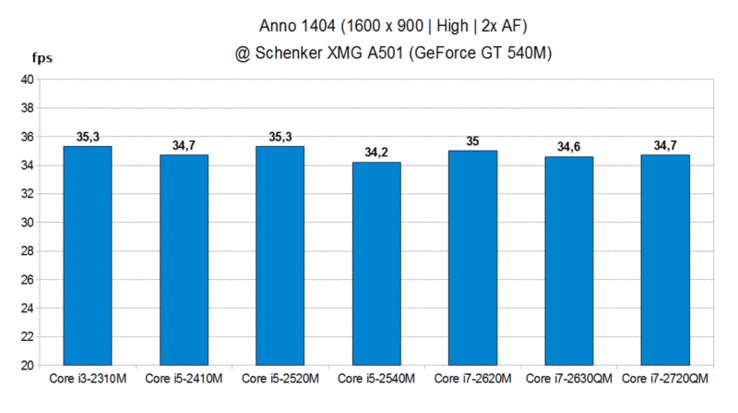 CPU Comparison - Anno 1404