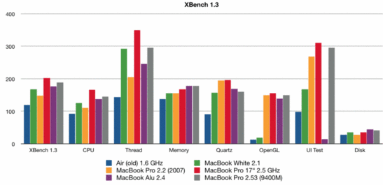 XBench Benchmark Comparison - Note: There's probably an error in the UI test of the new MacBook. The total score and the UI score are clearly lower as we expected.