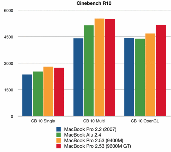 Cinebench R10 Comparison MacBook / MacBook Pro (old and new)