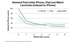The graph from Morgan Stanley Research showing demand for the Apple Watch