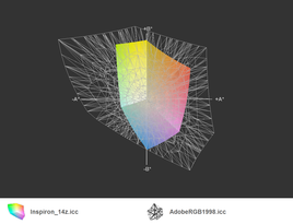 Inspiron 14z vs. AdobeRGB