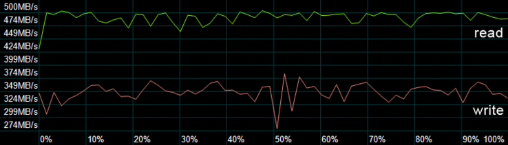 AS SSD compression benchmark: Performance doesn't drop with low-compressible data