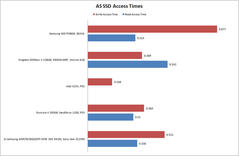AS SSD benchmark access times
