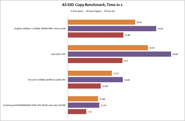ASS SSD Copy benchmark