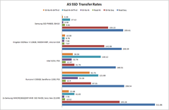 AS SSD benchmark seq. transfer rates