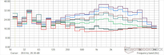 Fan characteristics Third Octave SPL in dB. red - off , grey - minimal fan level