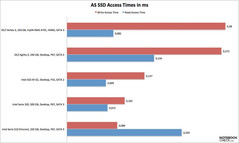 AS SSD accesss times