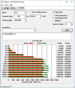 Increase in performance - but not up to the full potential