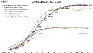 ATTO read rates in comparison