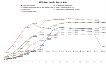 ATTO read rates in comparison