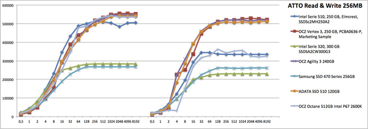 ATTO: In reading the Octane is nearly on par with Sandforce based SSDs. However in writing it is clearly outperformed and on par with the Intel 510.