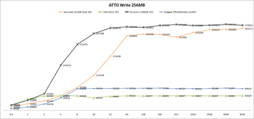 ATTO write rates in comparison