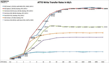 ATTO write rates in comparison