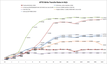 ATTO write rates in comparison