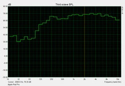 The speakers reach up to 88 dB(A).