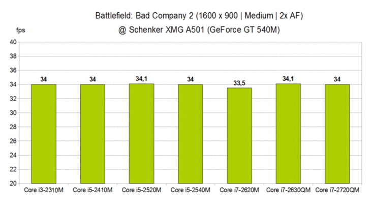 CPU Comparison - Battlefield: Bad Company 2