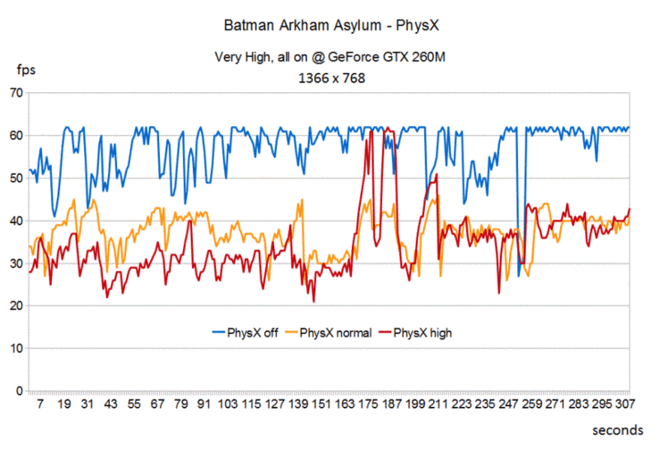 Gaming Performance Batman Arkham Asylum